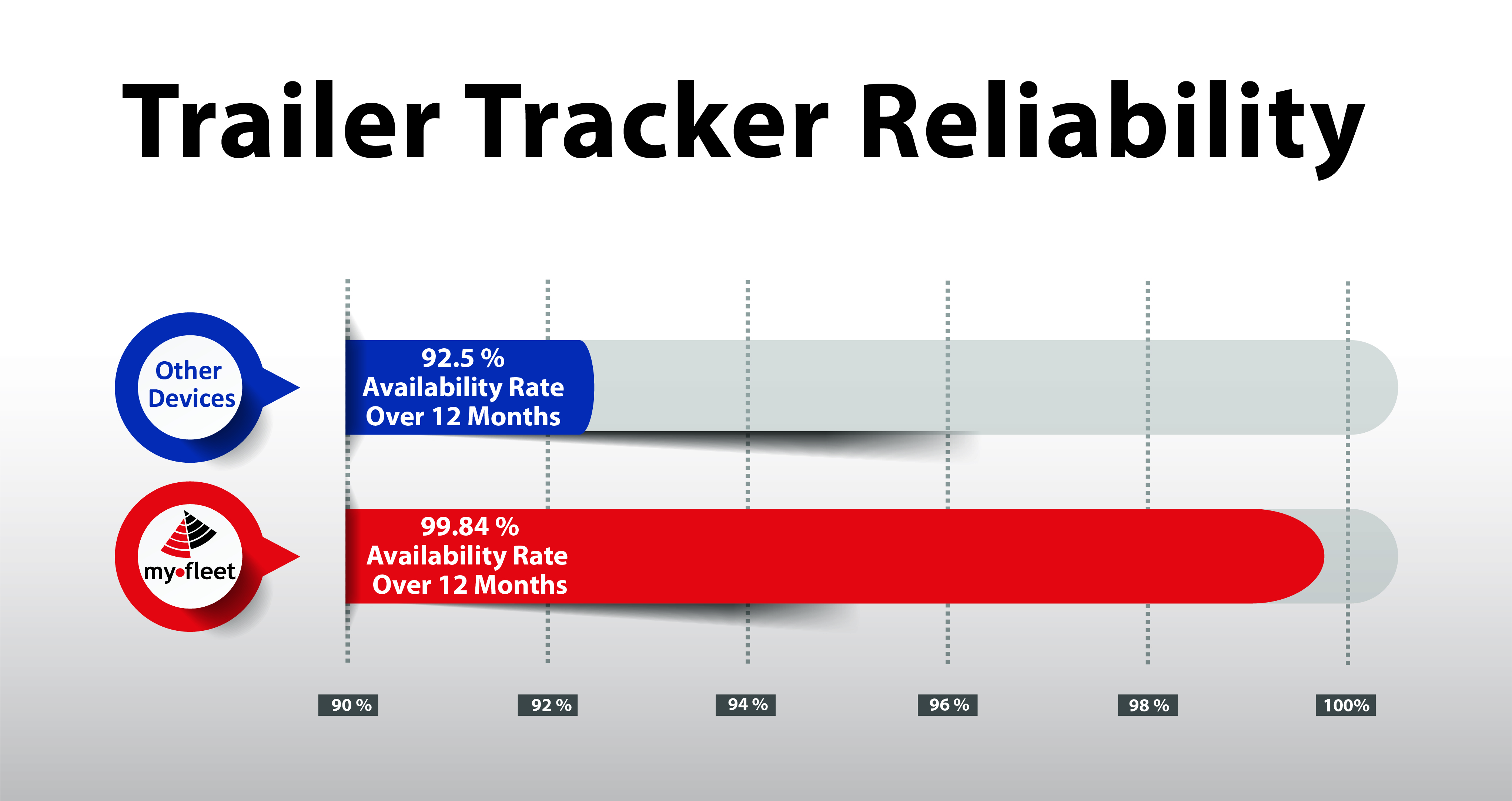MyFleet Trailer Trackers have High availability rates